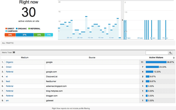 Google Analytics with real-time data