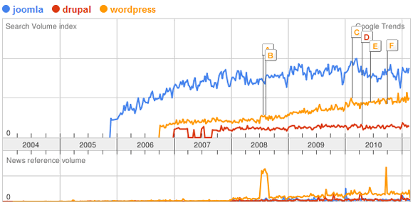 Joomla vs Drupal in Poland Trends